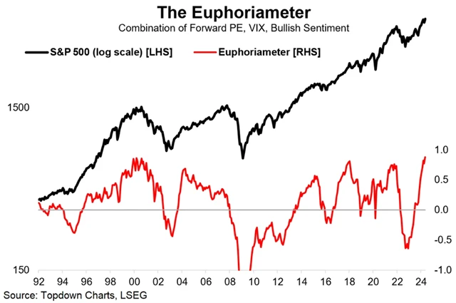 S&P 500 a ukazatel euforie na trhu