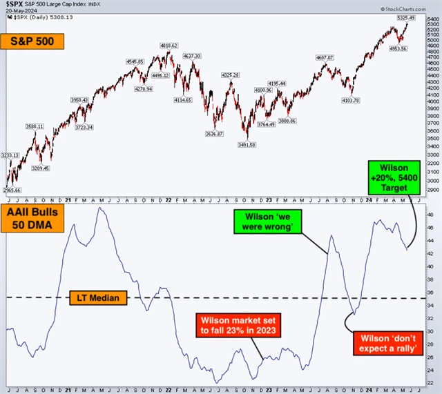 S&P 500 a Michael Wilson