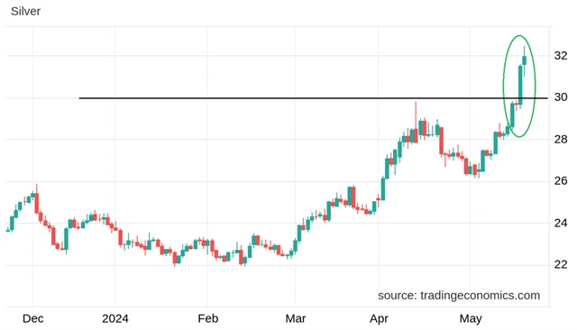 Cena stříbra - proražení nad 30 USD za unci