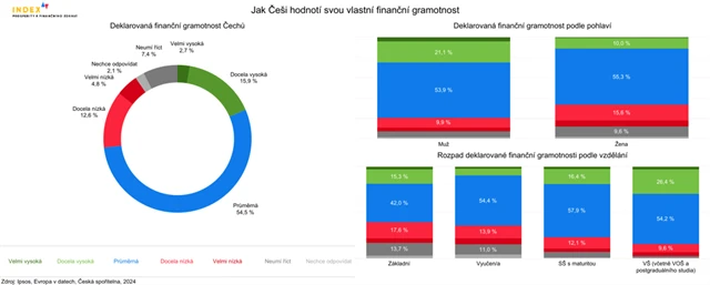 1 Finanční gramotnost, deklarovaná