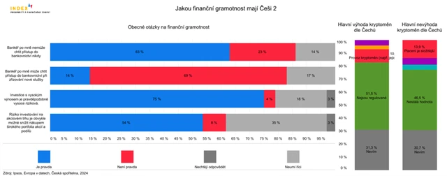 3 Finanční gramotnost, další otázky