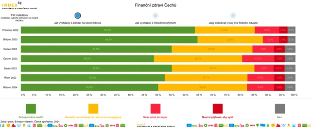 4 Finanční zdraví