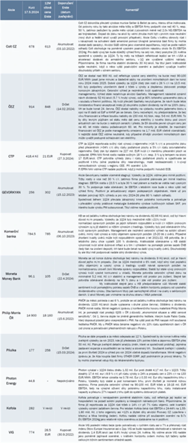 Strategie BCPP květen 2024
