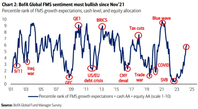Manažeři jsou nejvíce býčí od listopadu 2021