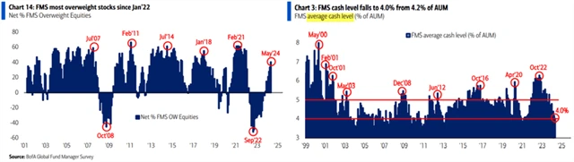 Manažeři věří akciím a omezují podíl hotovosti v portfoliích