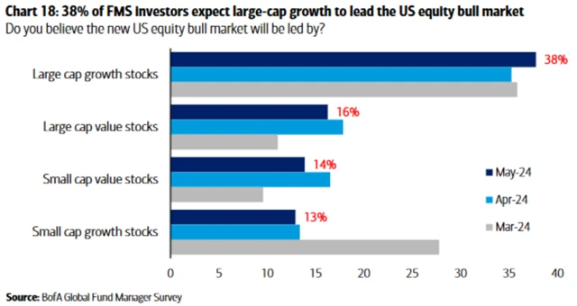 Další tahoun akciové rally v USA