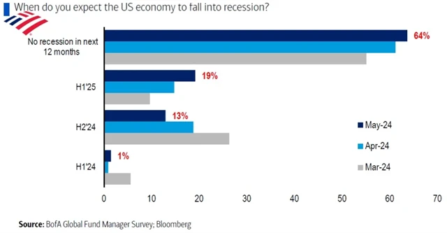 Očekávání recese v USA