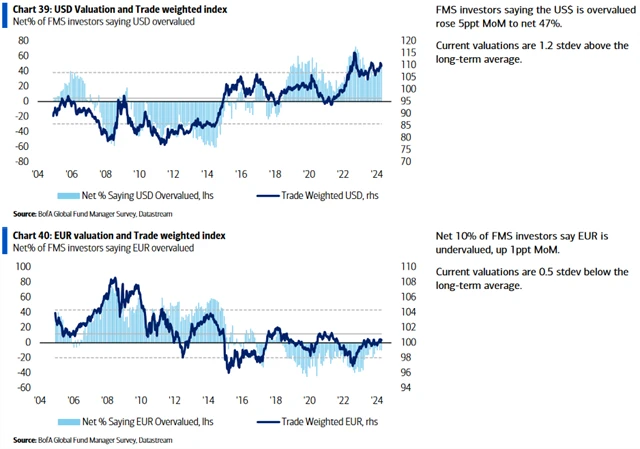 Dolar je nadhodnocený a euro podhodnocené