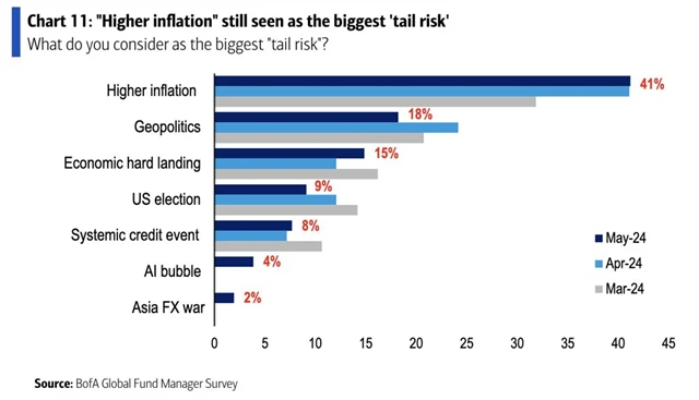 Vysoká inflace je stále považována za největší riziko