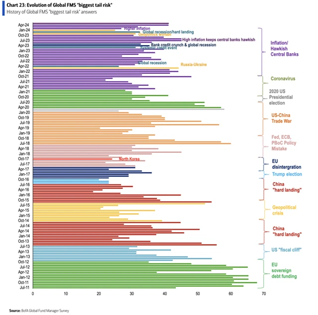 Největší rizika - historie