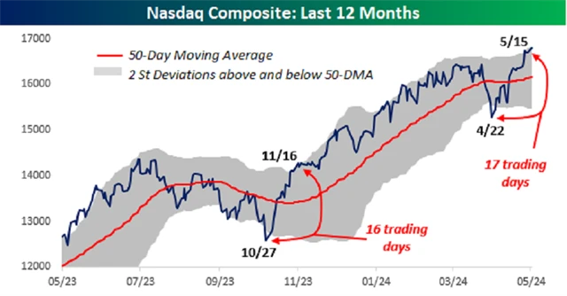 Zdroj: Bespoke Investment Group