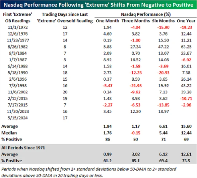 Zdroj: Bespoke Investment Group