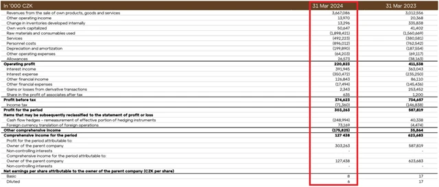 Colt CZ Group - hospodářské výsledky za 1Q2024, zdroj: Colt CZ Group