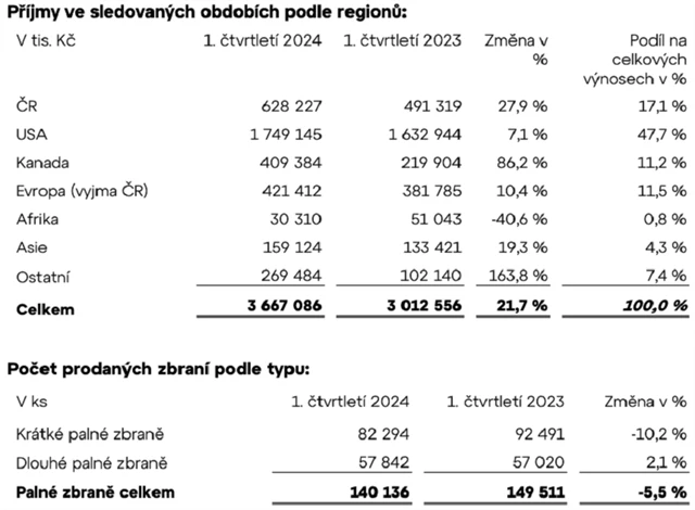 Colt CZ Group - příjmy skupiny podle regionů a prodeje palných zbraní v 1Q2024, zdroj: Colt CZ Group