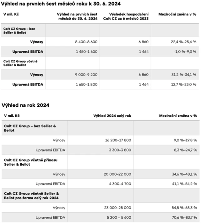 Colt CZ Group - výhled na prvních šest měsíců roku a celý rok 2024, zdroj: Colt CZ Group