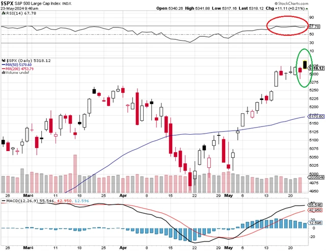 S&P 500 - technická analýza