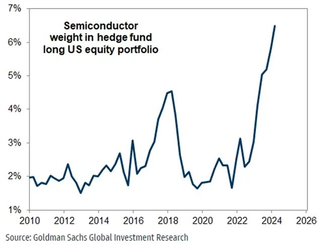 Hedgeové fondy výrazně věří akciím z odvětví polovodičů