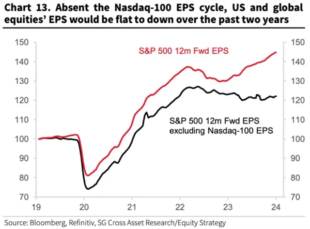 S&P - bez největších technologických firem by výhled ziskovosti byl negativní
