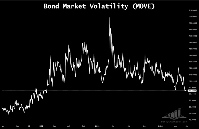 MOVE - index volatility dluhopisového trhu