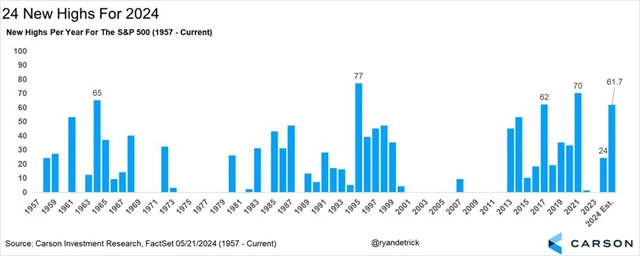 S&P 500 a počty zavíracích denních maxim v kalendářních letech (včetně projekce letošního vývoje)