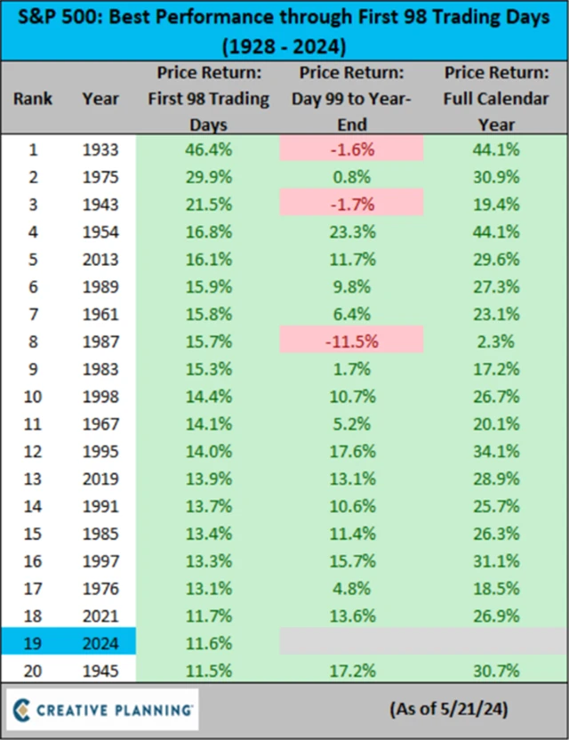 S&P 500 a nejlepší výkonnost po 98 obchodních dnech roku