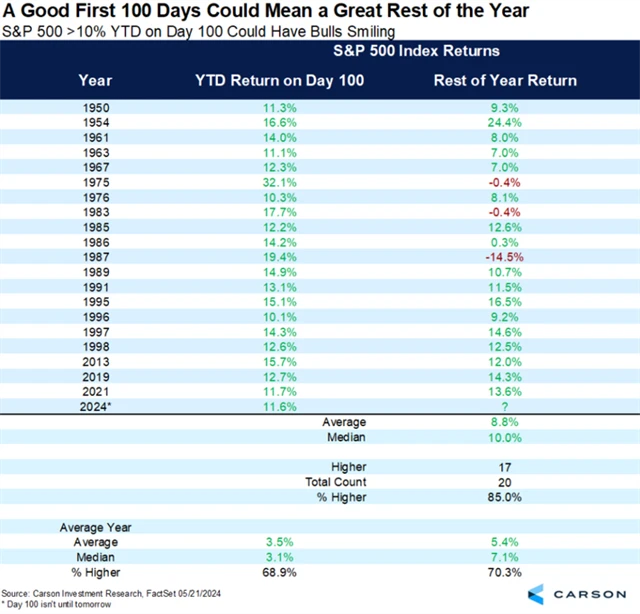 S&P 500 - výkonnost po 100 obchodních dnech roku