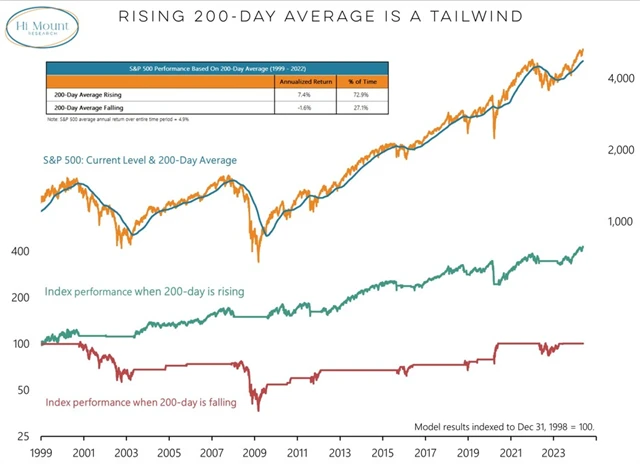 S&P 500 - výkonnost nad a pod 200denním průměrem