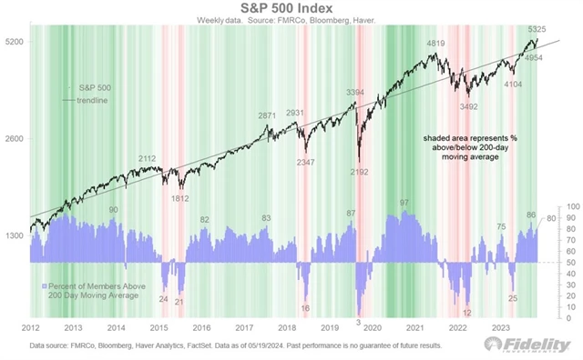 S&P 500 a podíl titulů nad 200denním průměrem