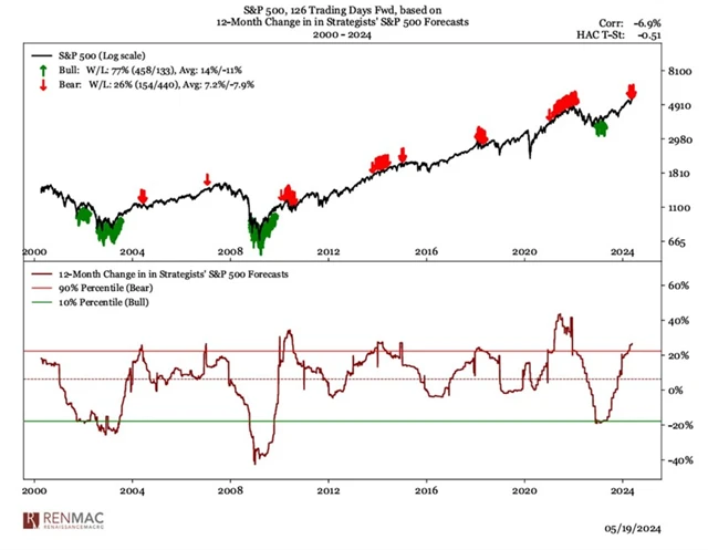 S&P 500 a změny výhledů stratégů z Wall Street