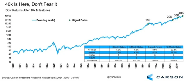 Dow - výkonnost po překonání 10tisícových hladin