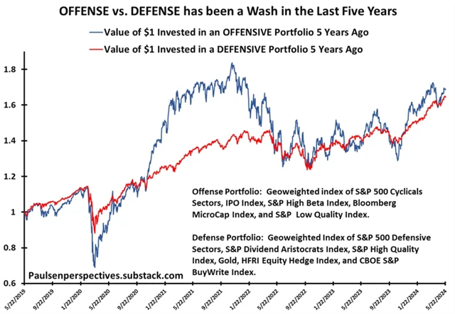Defenziva vs. ofenziva v portfoliu