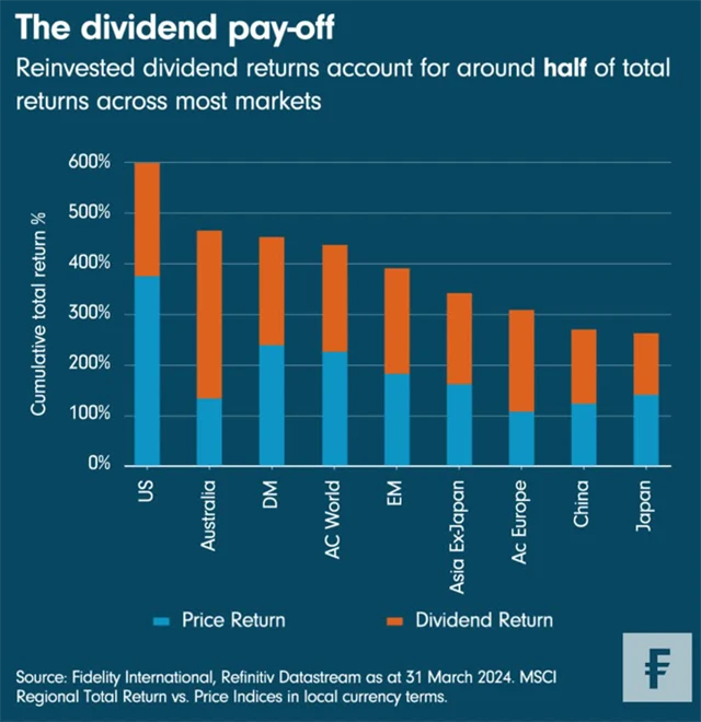Vyplacené a reinvestované dividendy zajišťují na řadě trhů okolo poloviny celkového výnosu
