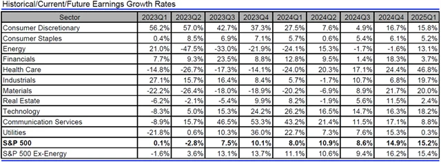 USA - zisky, přehled
