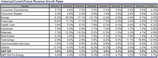 USA - tržby, přehled