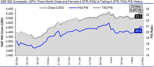 USA - valuace SPX