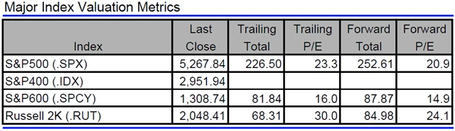 USA - valuace indexů