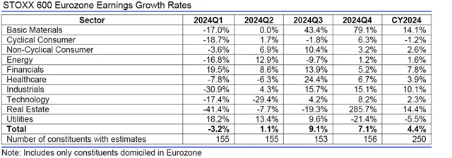 Evropa - zisky, přehled