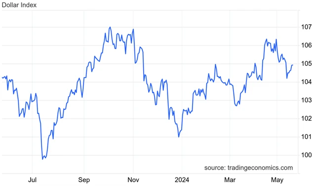 Index amerického dolaru