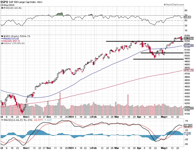 S&P 500 - technická analýza (24. 5. 2024, denní)