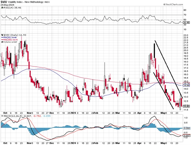 VIX - technická analýza (24. 5. 2024, denní)