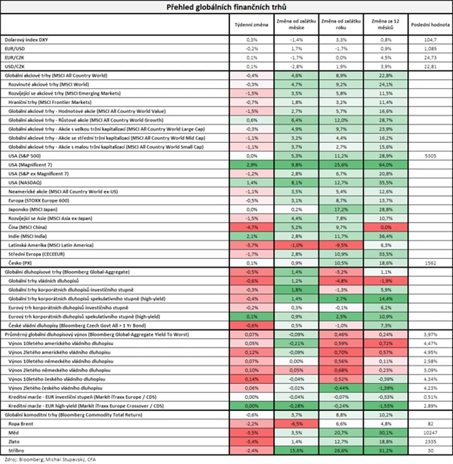 Vývoj na trzích v týdnu do 24. 5. 2024
