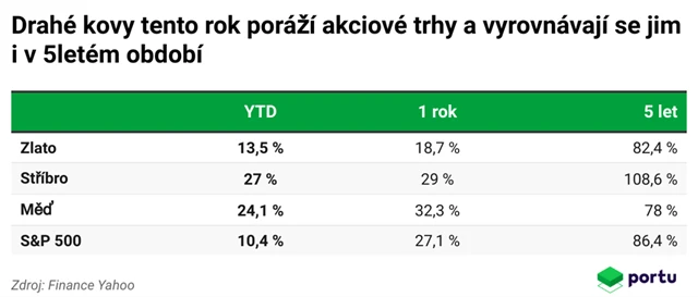 Zdroj: Portu