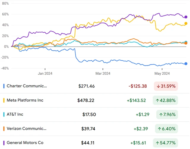 Charter Communications, Meta Platforms, AT&T, Verizon Communications, General Motors