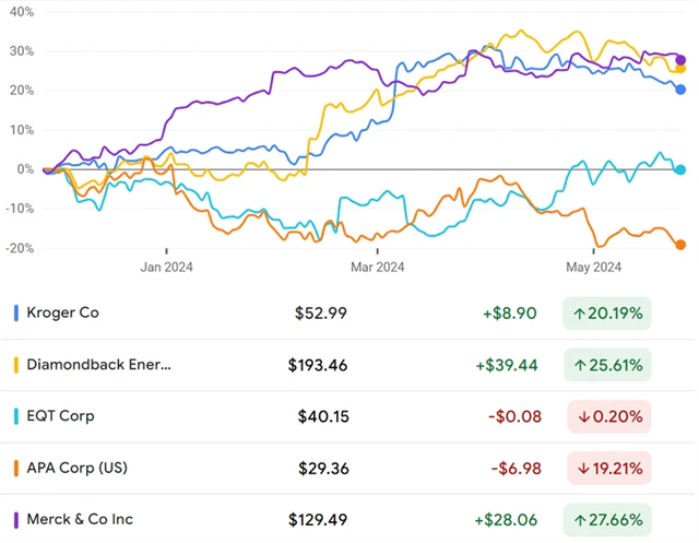 Kroger, Diamondback Energy, EQT, APA, Merck