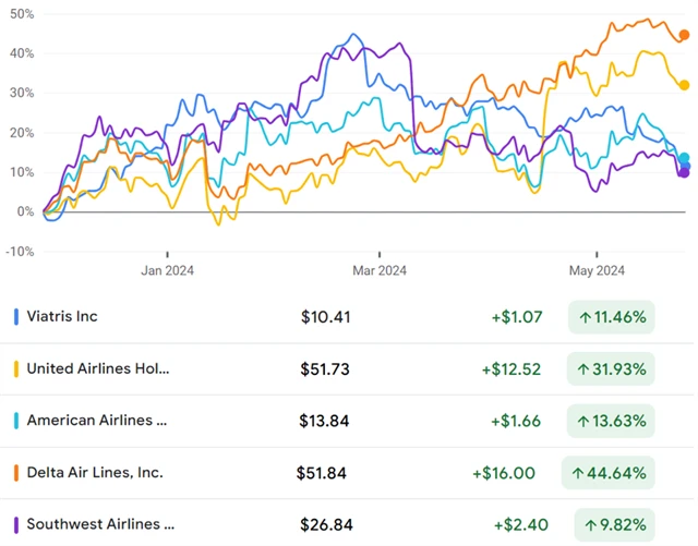 Viatris, United Airlines, American Airlines, Delta Air Lines, Southwest Airlines