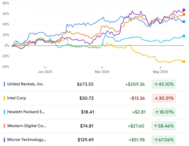 United Rentals, Intel, Hewlett Packard Enterprise, Western Digital, Micron Technology