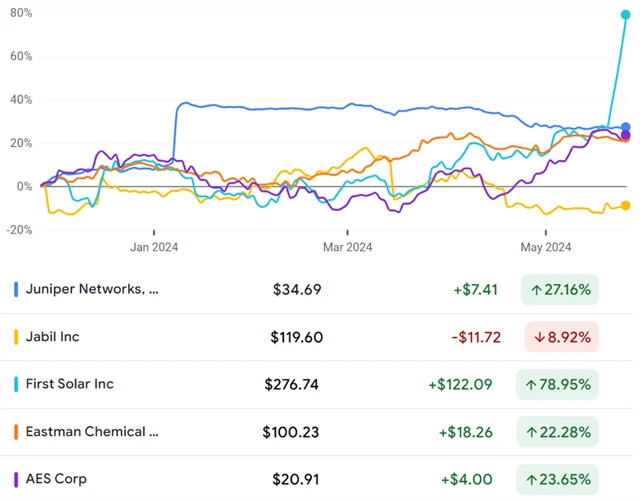 Juniper Networks, Jabil, First Solar, Eastman Chemical, AES
