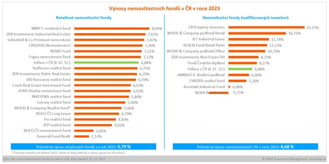 Výnosy nemovitostních fondů v roce 2023