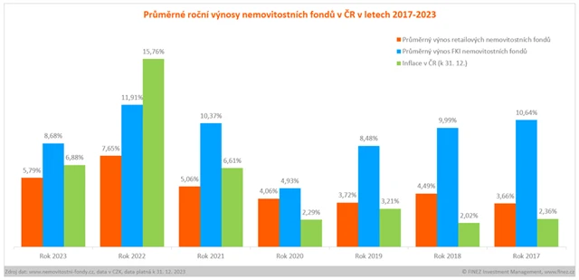 Průměrné výnosy nemovitostních fondů v letech 2017-2023
