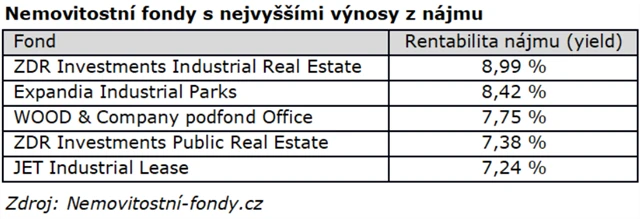 Nemovitostní fondy s nejvyššími výnosy z nájmu